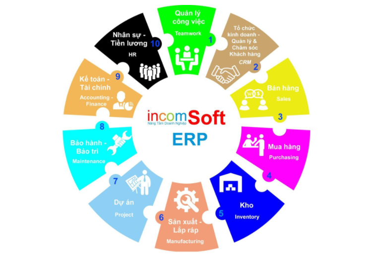 incomSoft tư vấn triển khai phần mềm Quản trị doanh nghiệp, Chăm sóc khách hàng (ERP, DMS, CRM)